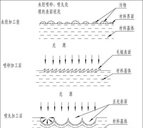 喷丸、喷砂、抛丸的区别图